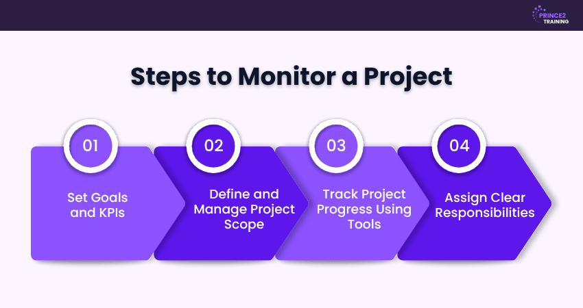 Project Monitoring Steps