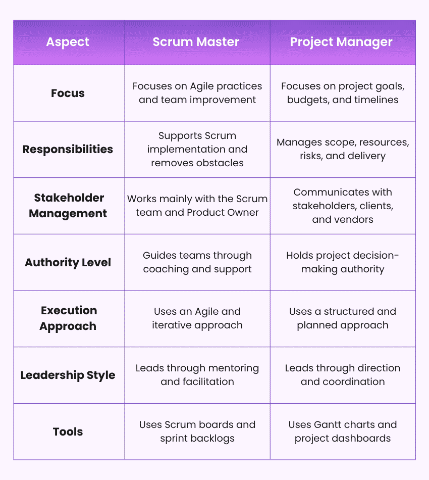 Scrum Master and Project Manager Differences