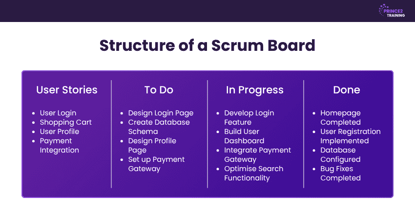Scrum Board Structure