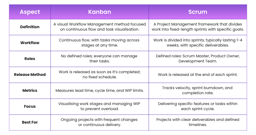 Differences Between Kanban and Scrum Differences Between Kanban and Scrum