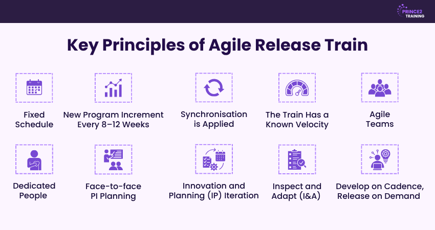 Key Principles of Agile Release Train Key Principles of Agile Release Train