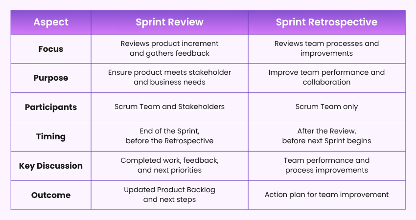 Sprint Review vs Sprint Retrospective
