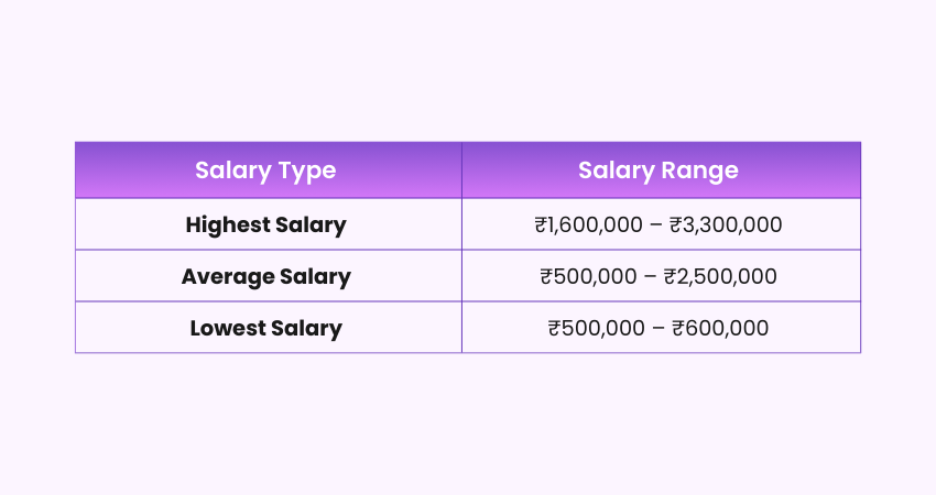 Project Manager Salary in India