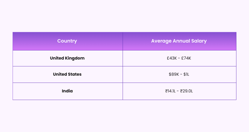 Average Salary of a Technical Project Manager
