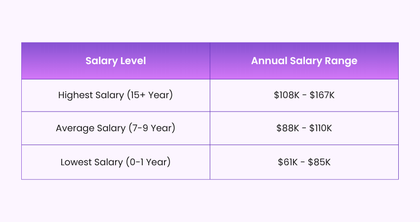 Scrum Master Salary in the United States