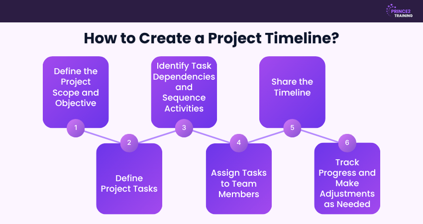 How to Create a Project Timeline?