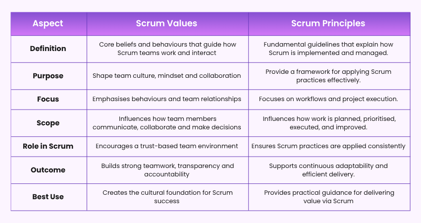 Scrum Values vs Scrum Principles Scrum Values vs Scrum Principles
