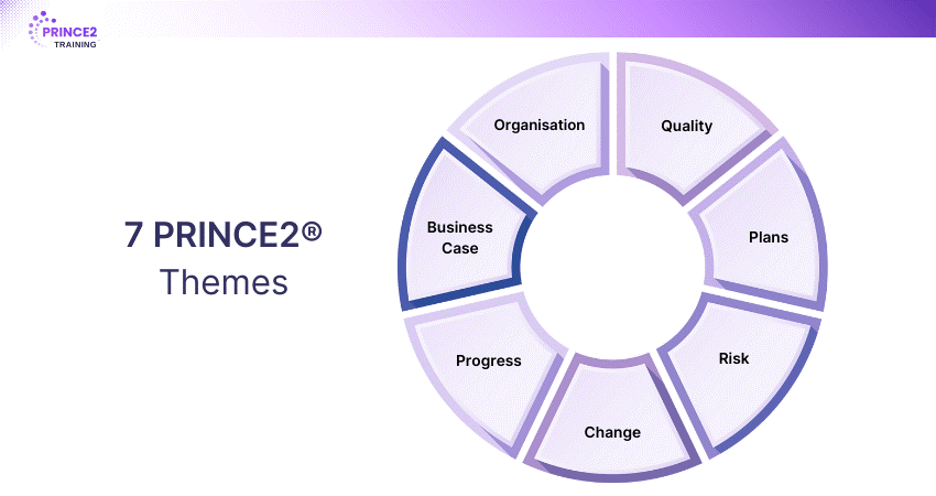 7 PRINCE2® Themes