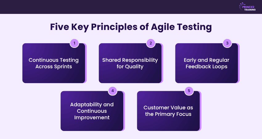 Five Key Principles of Agile Testing Five Key Principles of Agile Testing