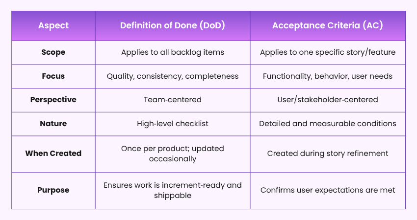 Definition of Done vs Acceptance Criteria