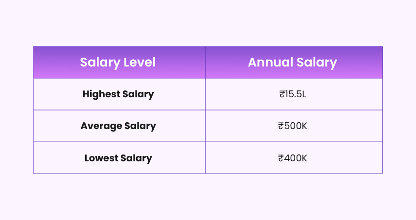 Project Coordinator Salary in India