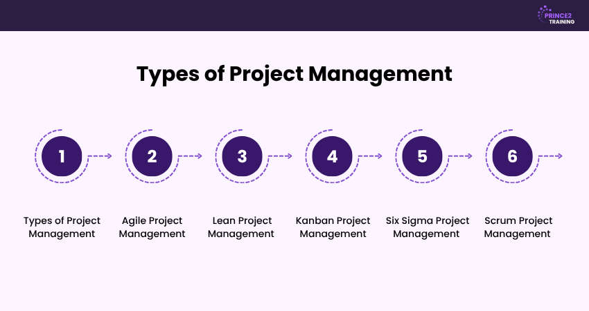 Types of Project Management
