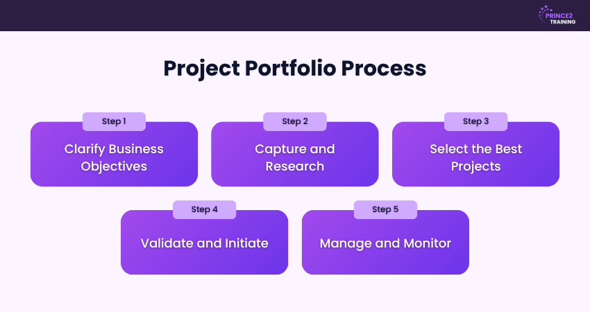 The Project Portfolio Management Process The Project Portfolio Management Process