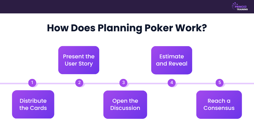 Steps in Planning Poker Process