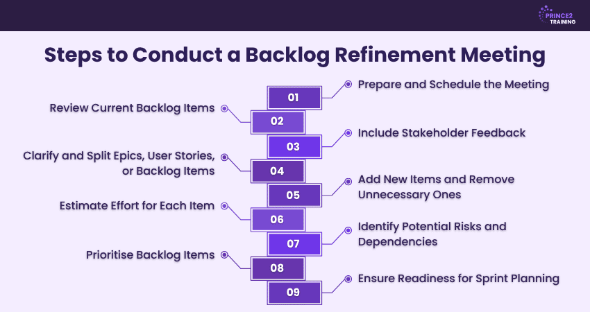 Steps to Conduct a Backlog Refinement Meeting