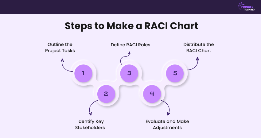 Steps to Make a RACI Chart Steps to Make a RACI Chart