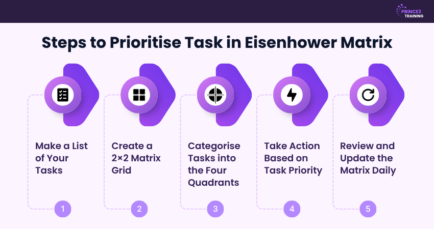 How to Prioritise Tasks Using the Eisenhower Matrix?