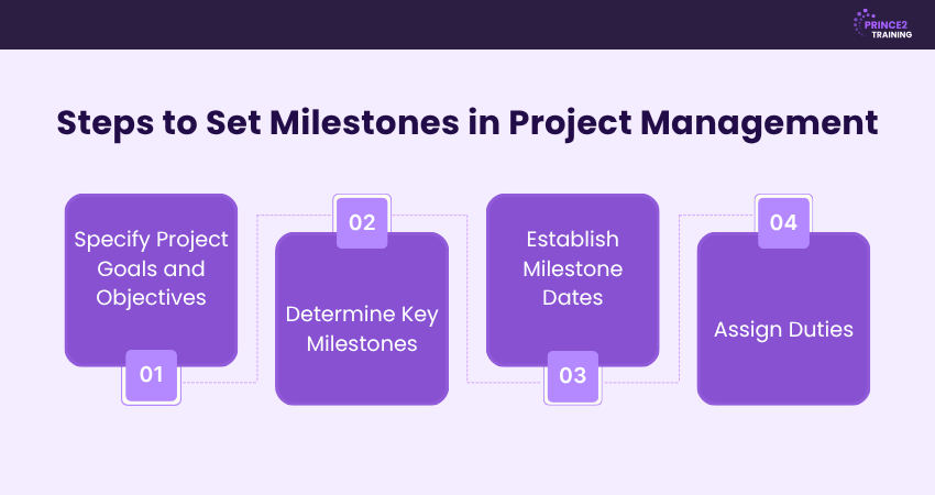 How to Set Milestones in Project Management?