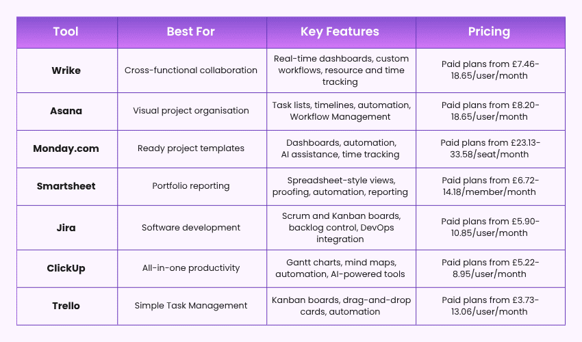 Top Project Management Tools