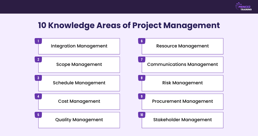 Knowledge Areas of Project Management