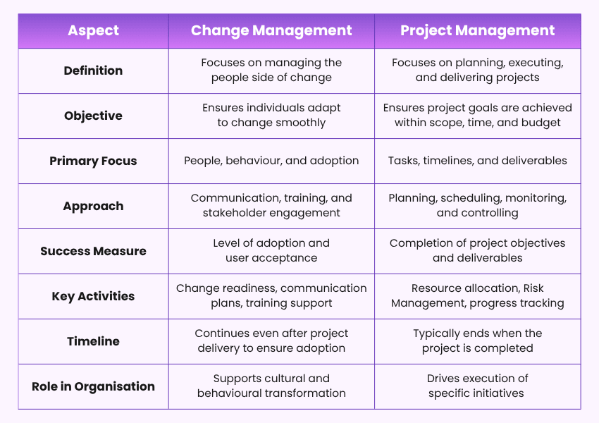 Difference between Change Management & Project Management