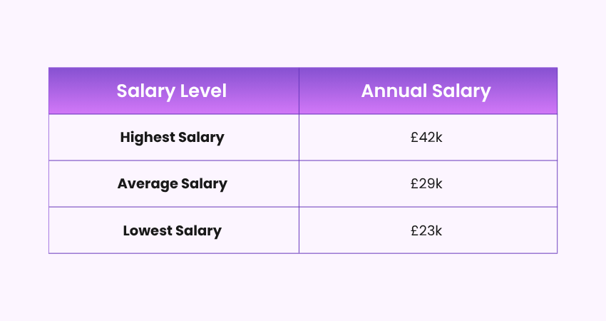 Project Coordinator Salary in the UK