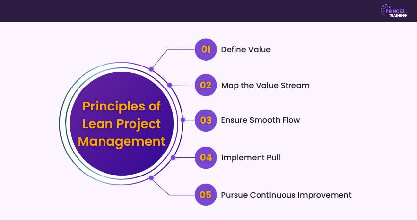 Principles of Lean Project Management Principles of Lean Project Management