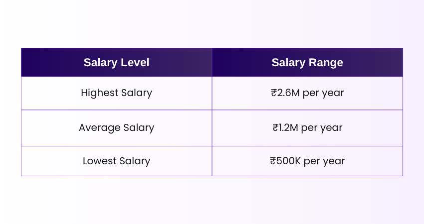 Project Manager Salaries in India vary based on industry and experience, with professionals in 