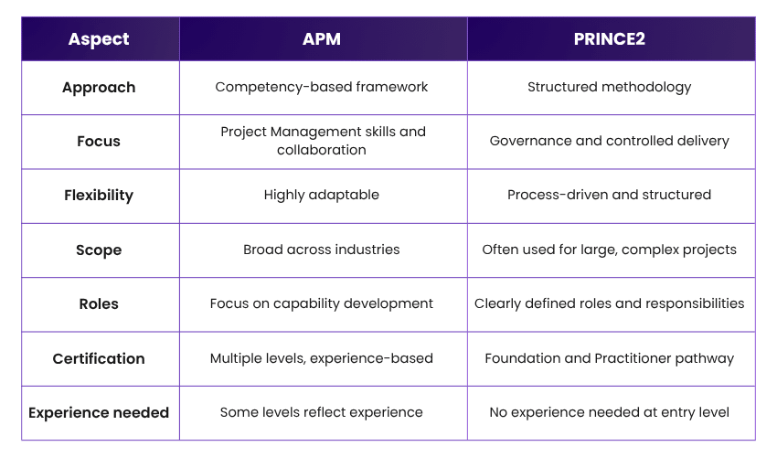 Key Differences Between APM and PRINCE2