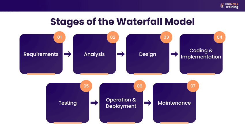 Stages of the Waterfall Model