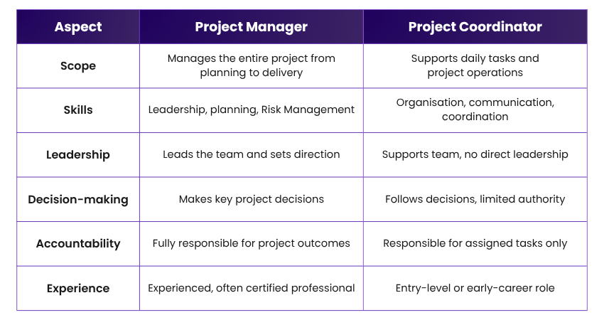 The difference between Project Coordinator and Project Manager lies in their responsibility 