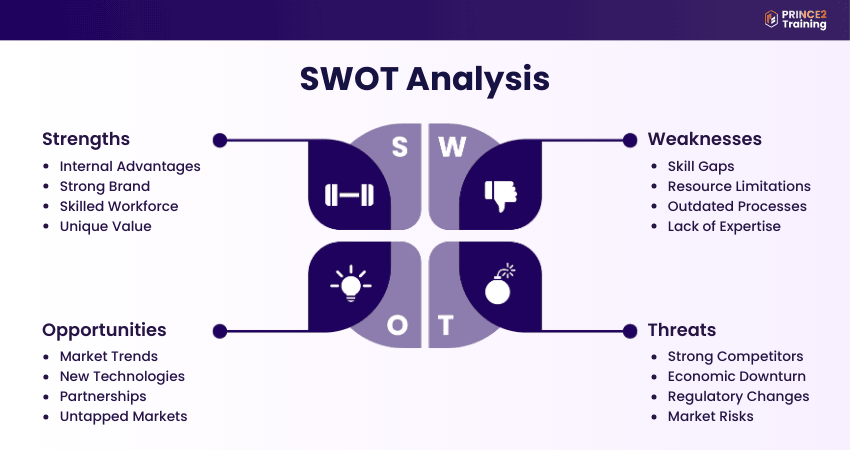 Swot Analysis