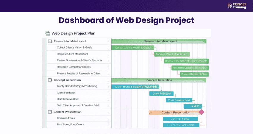 Web Design Projects Dashboard 