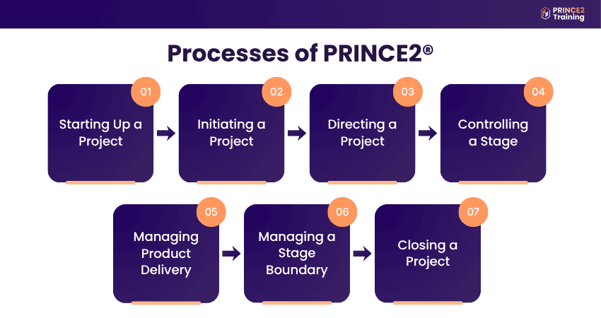 Processes of PRINCE2®