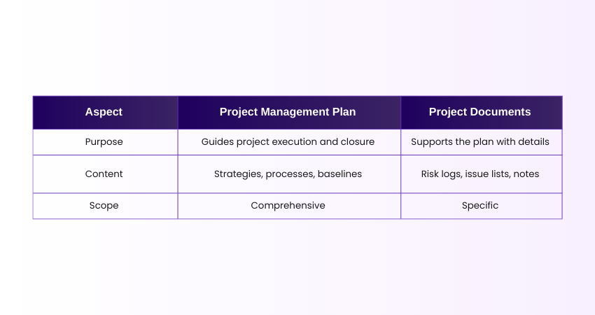 Project management plan and Project documents