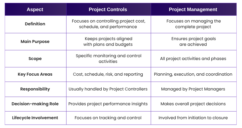 Difference Between Project Controls and Project Management