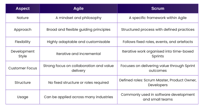 Scrum vs Agile
