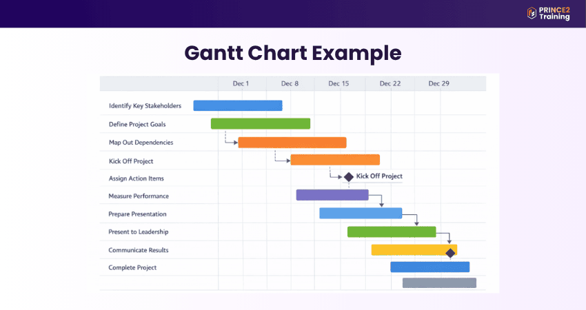 Gantt Chart Example