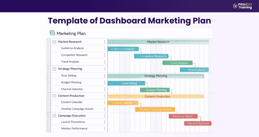 Marketing Campaigns Dashboard