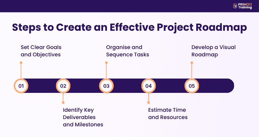 How to Create a Project Roadmap?
