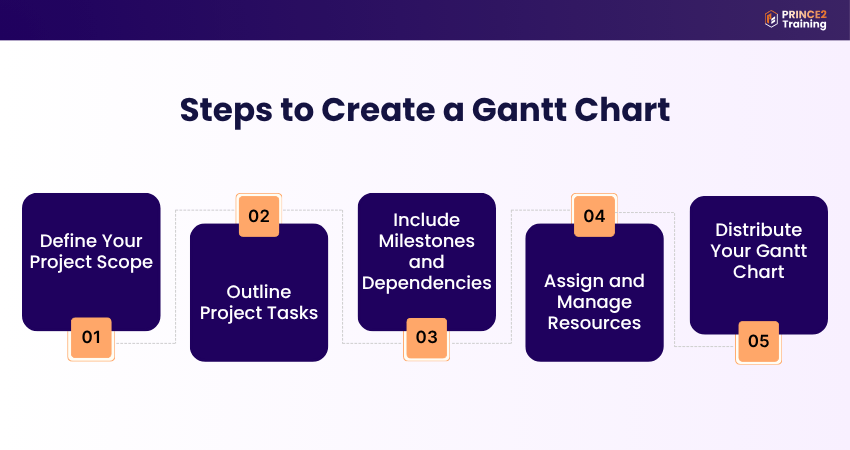 Steps to Create a Gantt Chart