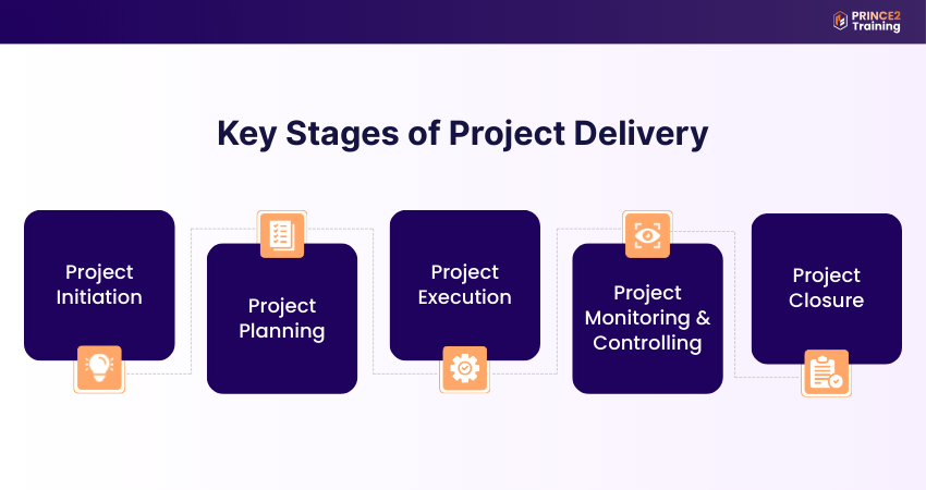 Stages of Project Delivery
