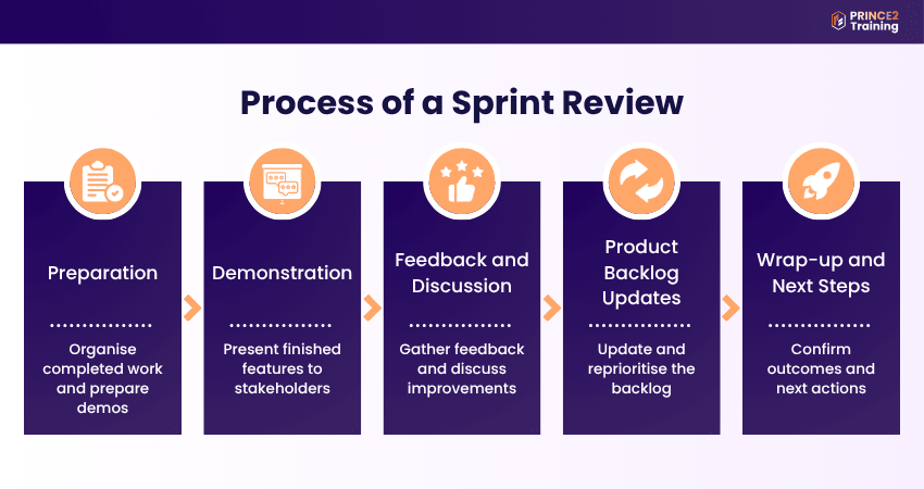 Sprint Review Process