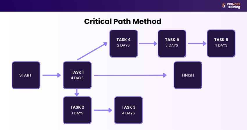 Critical Path Method