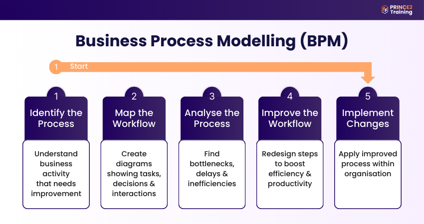 Business Process Modelling (BPM)