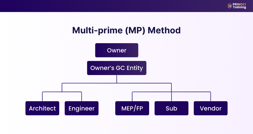 Multi-prime Contracting Structure