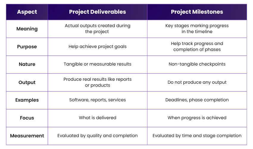 Project Deliverables vs Project Milestones