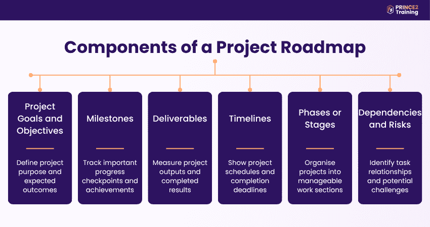 Key Components of a Project Roadmap