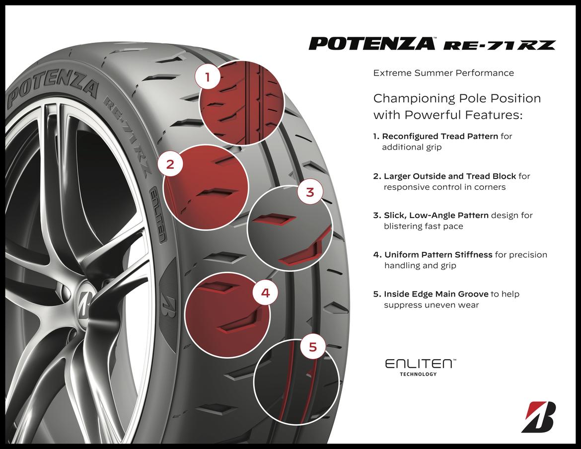 Tire Test Editor Andy Hollis on the new Bridgestone Potenza RE