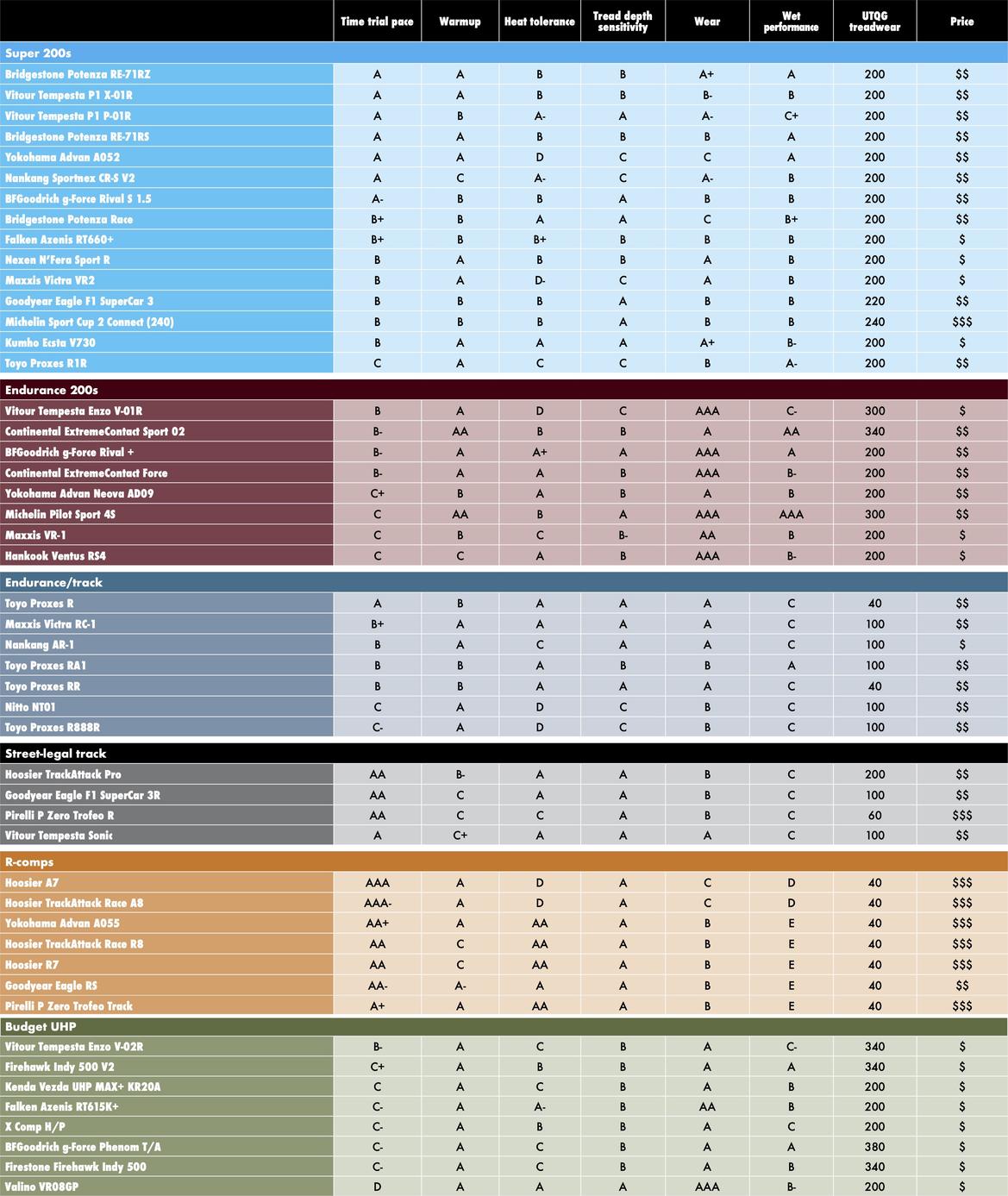 POINT ３FM-VERSATILITY Grassroots Motorsports ultimate track tire guide | Articles